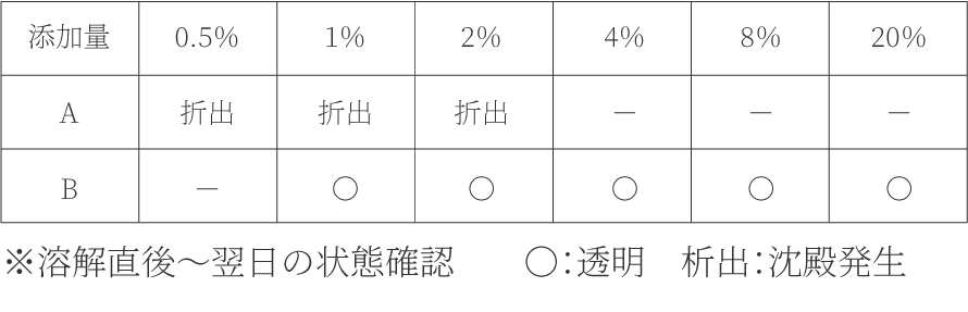 可溶化化力比較（一時的）